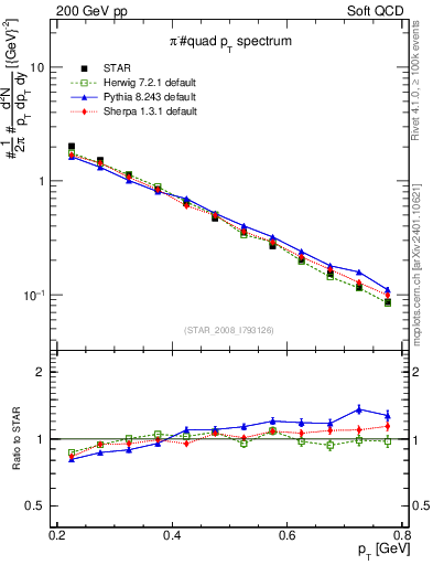 Plot of pim_pt in 200 GeV pp collisions