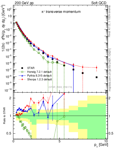 Plot of pip_pt in 200 GeV pp collisions