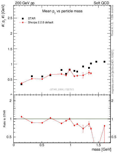 Plot of pt-vs-mass in 200 GeV pp collisions