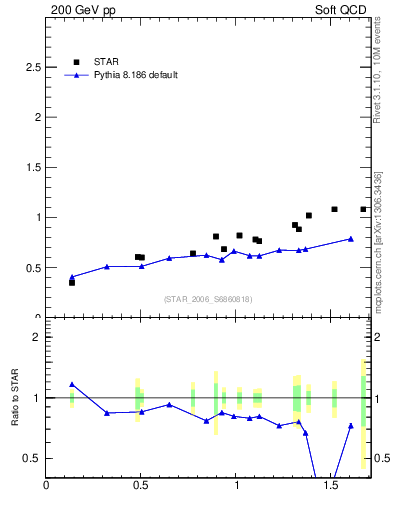 Plot of pt-vs-mass in 200 GeV pp collisions