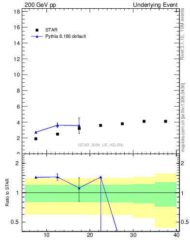 Plot of nch-vs-pt-away in 200 GeV pp collisions