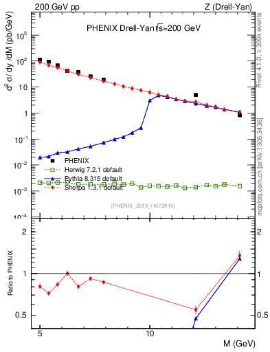 Plot of z.m in 200 GeV pp collisions