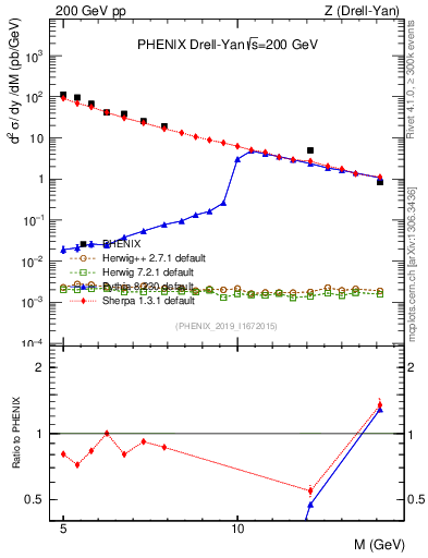 Plot of z.m in 200 GeV pp collisions