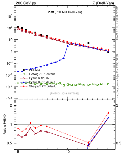 Plot of z.m in 200 GeV pp collisions
