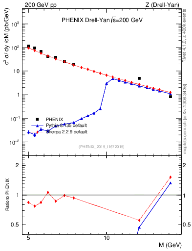 Plot of z.m in 200 GeV pp collisions