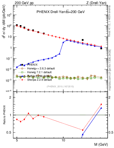 Plot of z.m in 200 GeV pp collisions