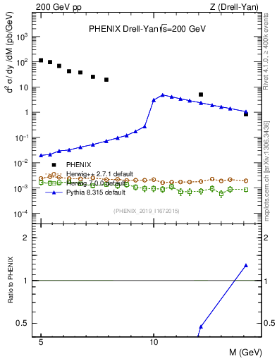 Plot of z.m in 200 GeV pp collisions