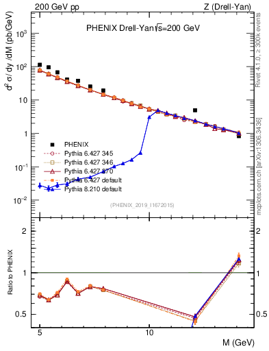 Plot of z.m in 200 GeV pp collisions