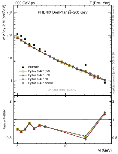 Plot of z.m in 200 GeV pp collisions