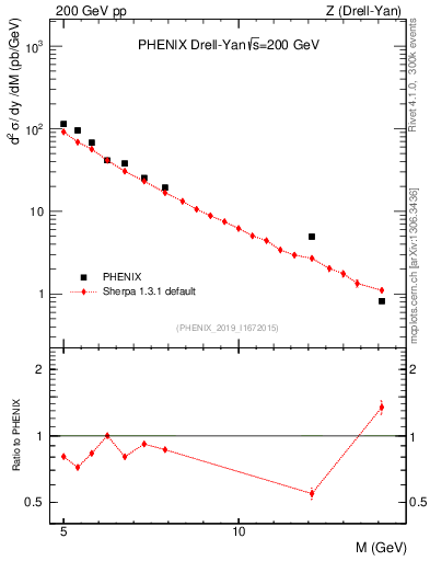Plot of z.m in 200 GeV pp collisions