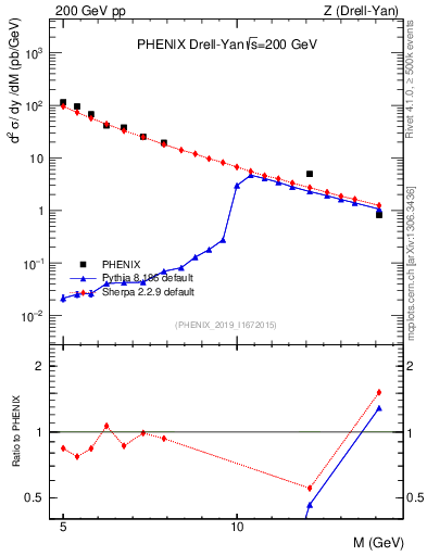 Plot of z.m in 200 GeV pp collisions