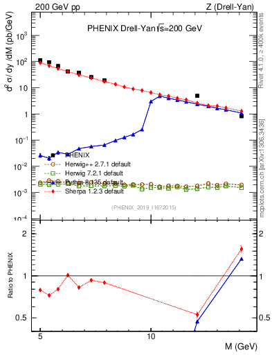 Plot of z.m in 200 GeV pp collisions