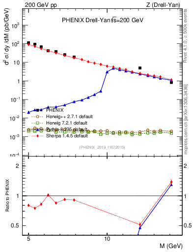 Plot of z.m in 200 GeV pp collisions