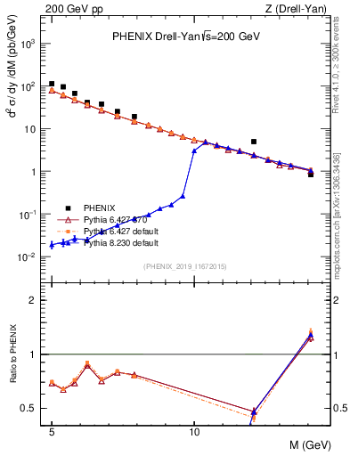 Plot of z.m in 200 GeV pp collisions