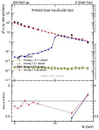 Plot of z.m in 200 GeV pp collisions