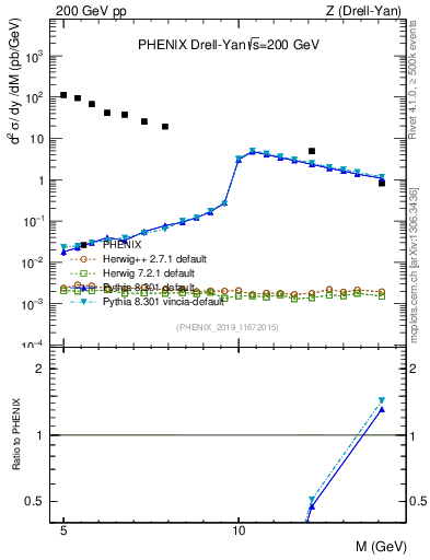Plot of z.m in 200 GeV pp collisions