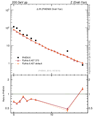 Plot of z.m in 200 GeV pp collisions