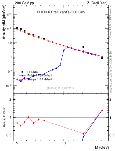 Plot of z.m in 200 GeV pp collisions