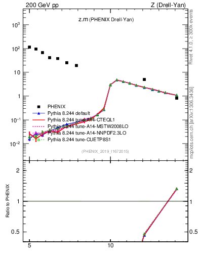 Plot of z.m in 200 GeV pp collisions