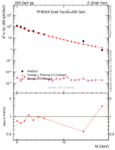Plot of z.m in 200 GeV pp collisions