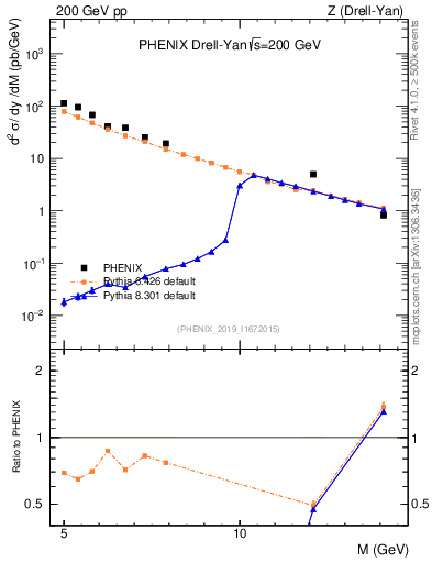 Plot of z.m in 200 GeV pp collisions