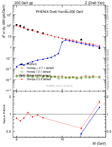 Plot of z.m in 200 GeV pp collisions
