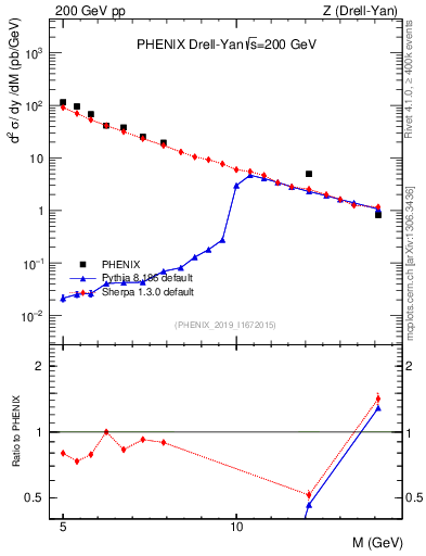Plot of z.m in 200 GeV pp collisions