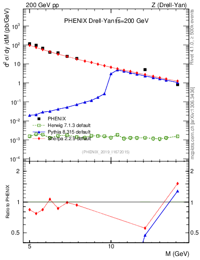 Plot of z.m in 200 GeV pp collisions