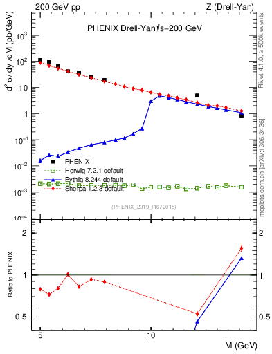 Plot of z.m in 200 GeV pp collisions