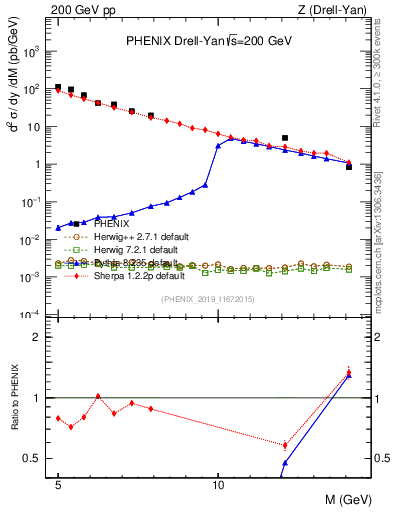 Plot of z.m in 200 GeV pp collisions