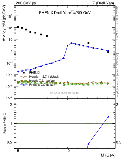 Plot of z.m in 200 GeV pp collisions