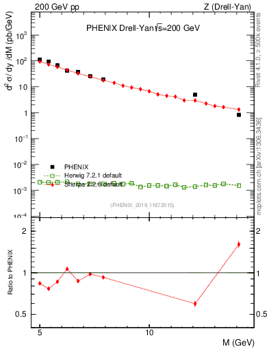 Plot of z.m in 200 GeV pp collisions