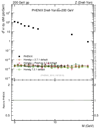 Plot of z.m in 200 GeV pp collisions