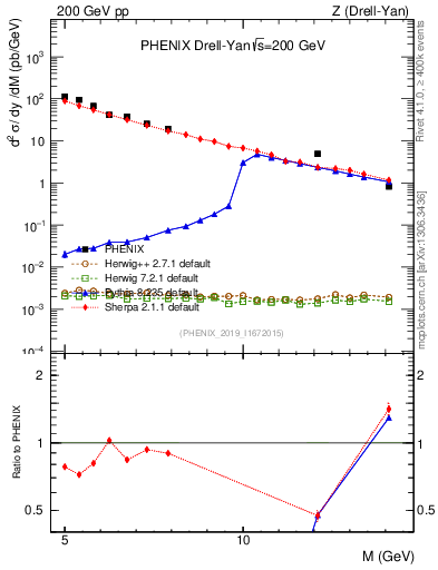 Plot of z.m in 200 GeV pp collisions