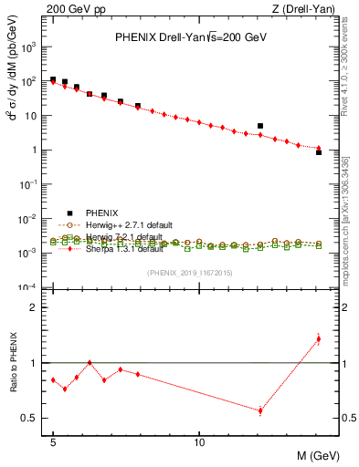 Plot of z.m in 200 GeV pp collisions