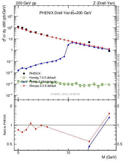 Plot of z.m in 200 GeV pp collisions