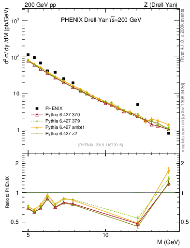 Plot of z.m in 200 GeV pp collisions
