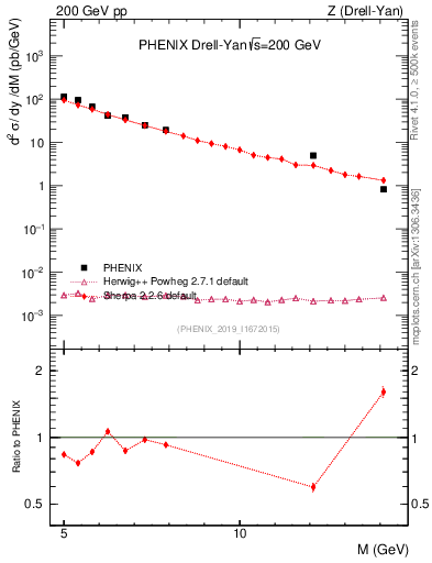 Plot of z.m in 200 GeV pp collisions