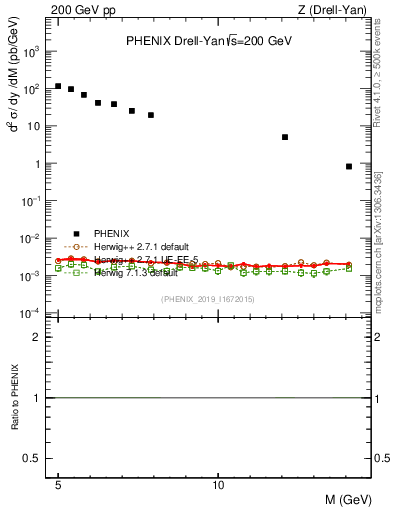 Plot of z.m in 200 GeV pp collisions