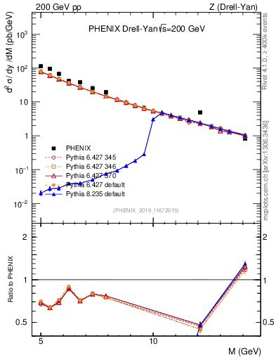 Plot of z.m in 200 GeV pp collisions