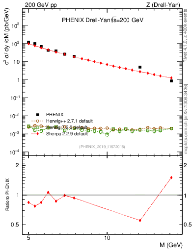 Plot of z.m in 200 GeV pp collisions