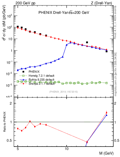 Plot of z.m in 200 GeV pp collisions