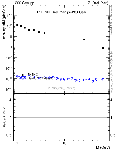 Plot of z.m in 200 GeV pp collisions