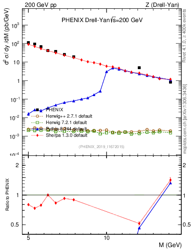 Plot of z.m in 200 GeV pp collisions