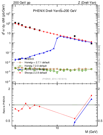 Plot of z.m in 200 GeV pp collisions