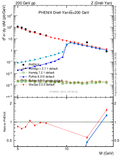 Plot of z.m in 200 GeV pp collisions