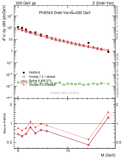 Plot of z.m in 200 GeV pp collisions