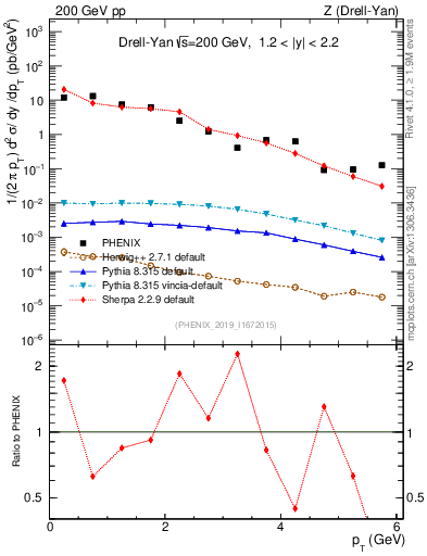Plot of z.pt in 200 GeV pp collisions