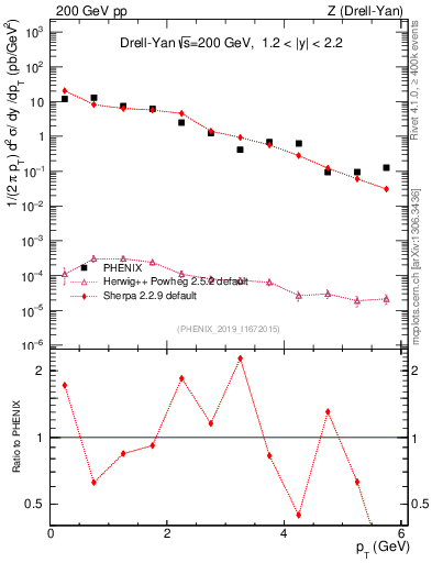 Plot of z.pt in 200 GeV pp collisions