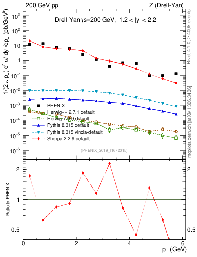 Plot of z.pt in 200 GeV pp collisions